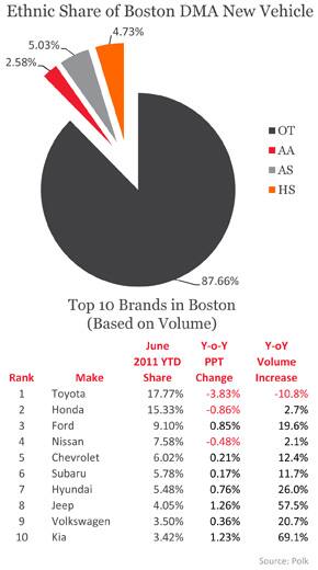 Ethnic Share of Boston DMA New Vehicle