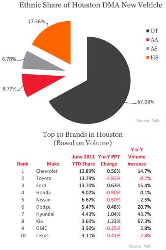 Ethnic Share of Houston DMA New Vehicle & Top 10 Brands 