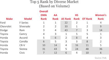 Top 5 Rank by Diverse Market