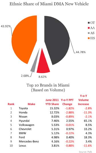 Ethnic Share of Miami DMA New Vehicle & Top 10 Miami Brands