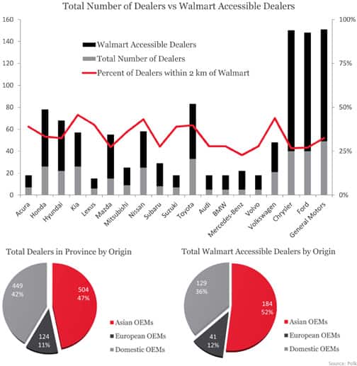 Total Number of Dealers vs Walmart Accessible Dealers