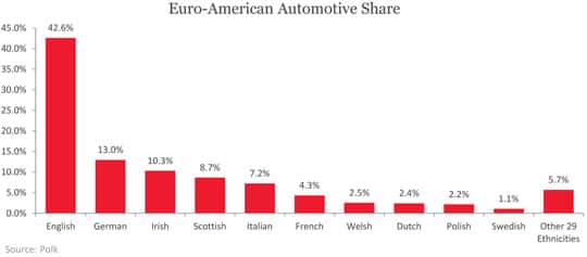 Euro-American Automotive Share
