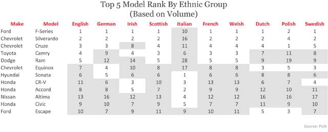 Top5 Model Rank by Ethnic Group (Based on Volume)