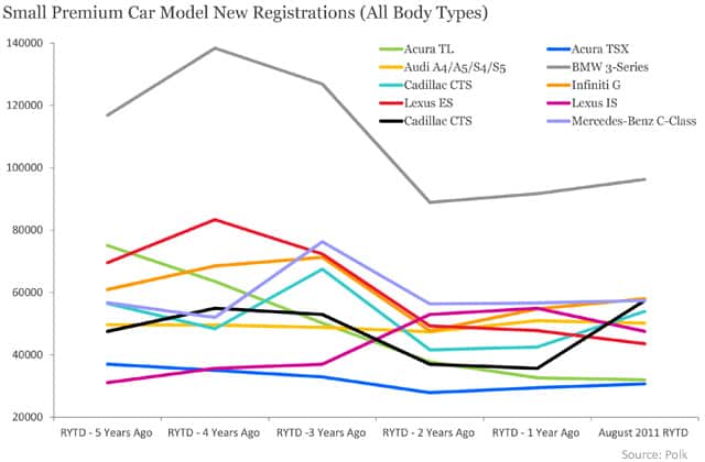 Small Premium Car Model New Registrations (All Body Types)