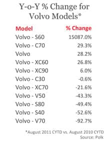 Y-o-Y % Change for Volvo Models