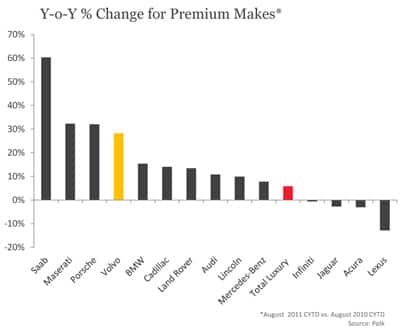 Y-o-Y % Change for Premium Makes