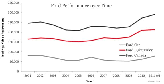 Ford Performance over Time