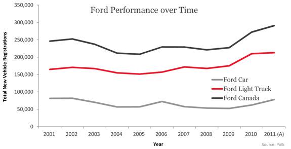 Ford Performance over Time