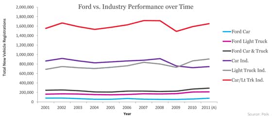 Ford vs. Industry Performance over Time