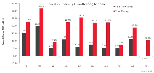 Ford vs. Industry Growth 2009 to 2010