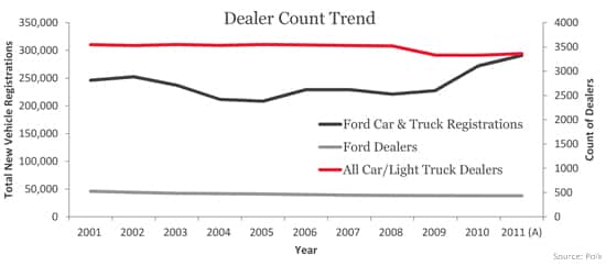Dealer Count Trend