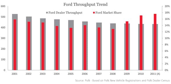 Ford Throughput Trend