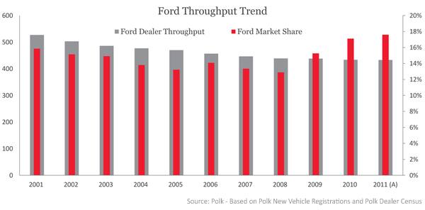 Ford Throughput Trend