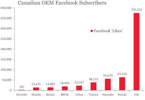 Canadian OEM Facebook Subscribers