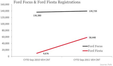 Ford Focus & Ford Fiesta Registrations