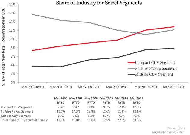 Share of Industry for Select Segments