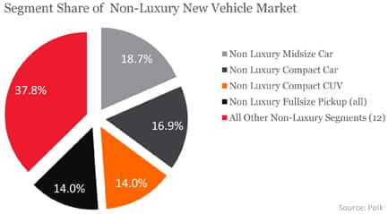 Segment Share of Non-Luxury New Vehicle Market