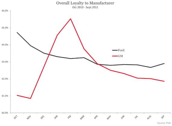 Overall Loyalty to Manufacturer (October 2010-September 2011)