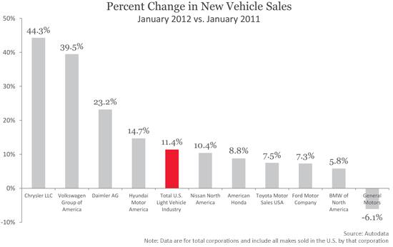 Percent Change in New Vehicle Sales
