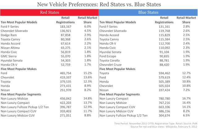 New Vehicle Preferences: Red States vs. Blue States