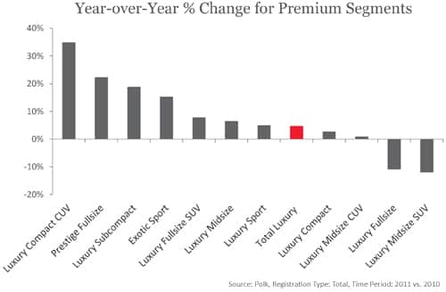 Year-over-Year % change for Premium Segments