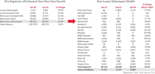 Five Segments with Greatest Year-Over-Year Growth