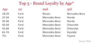 Top 3 - Brand Loyalty by Age