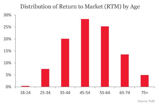 Distribution of Return to Market (RTM) by Age