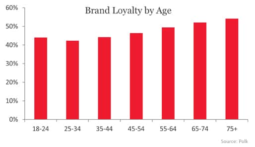 Brand Loyalty by Age