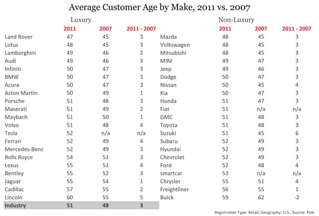 Average Customer Age by Make, 2011 vs. 2007