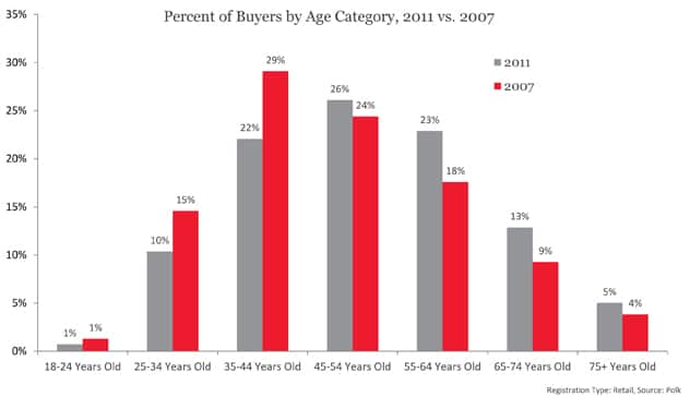 Percent of Buyers by Age Category, 2011 vs. 2007
