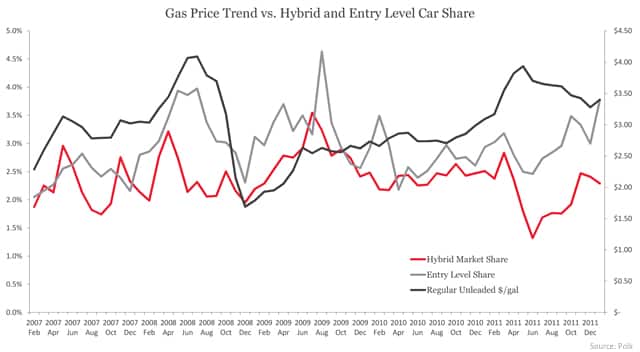 Gas Price Trend vs. Hybrid and Entry Level Car Share