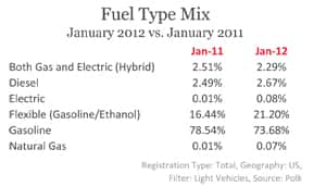Fuel Type Mix: January 2012 vs. January 2011