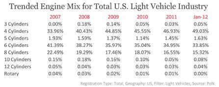 Trended Engine Mix for Total U.S. Light Vehicle Industry