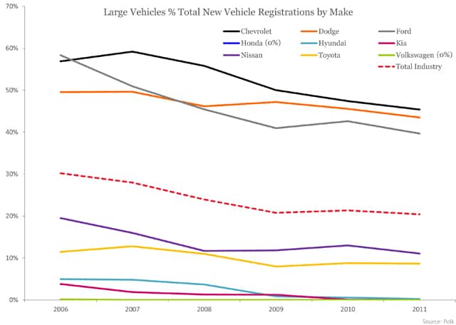 Large Vehicles % Total New Vehicle Registrations by Make 
