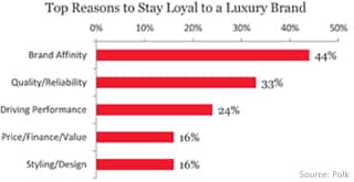 Top Reasons to Stay Loyal to a Luxury Brand