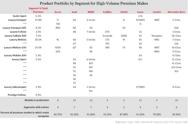 Product Portfolio by Segment for High-Volume Premium Makes