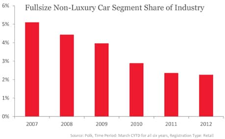 Fullsize Non-Luxury Car Segment Share of Industry