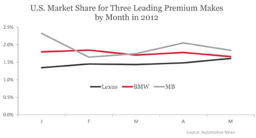 U.S. Market Share for Three Leading Premium Makes by Month in 2012