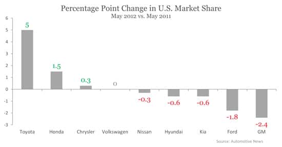Percentage Point Change in U.S. Market Share (May 2012 vs. May 2011)