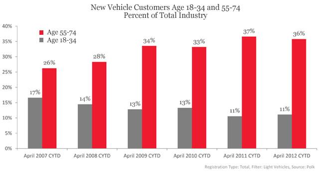 New Vehicle Customers Age 18-34 and 55-74 Percent of Total Industry