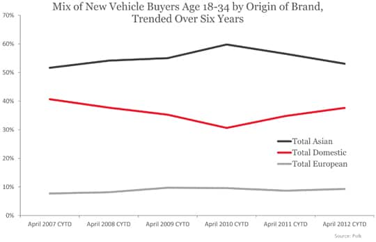 Mix of New Vehicle Buyers Age 18-34 by Origin of Brand, Trended Over Six Years