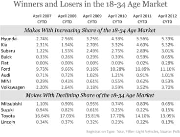 Winners and Losers in the 18-34 Age Market