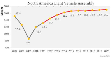 North America Light Vehicle Assembly