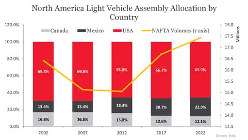 North America Light Vehicle Assembly Allocation by Country
