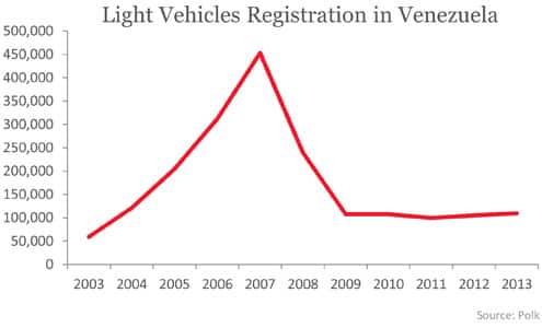 Light Vehicles Registration in Venezuela