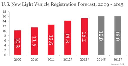 U.S. New Light Vehicle Registration Forecast: 2009-2015