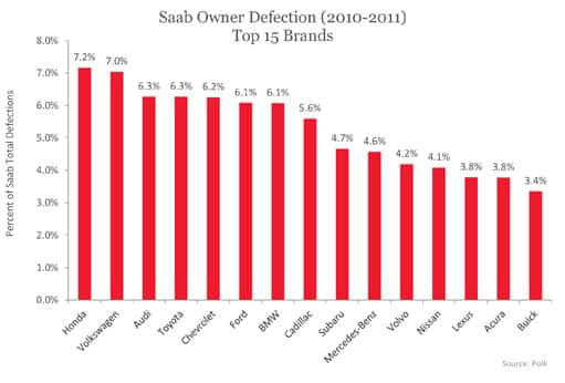 Saab Owner Defection (2010-2011) Top 15 Brands