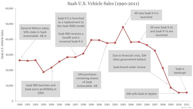 Saab U.S. Vehicle Sales (1990-2011)