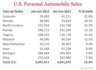 US Personal Automobile Sales